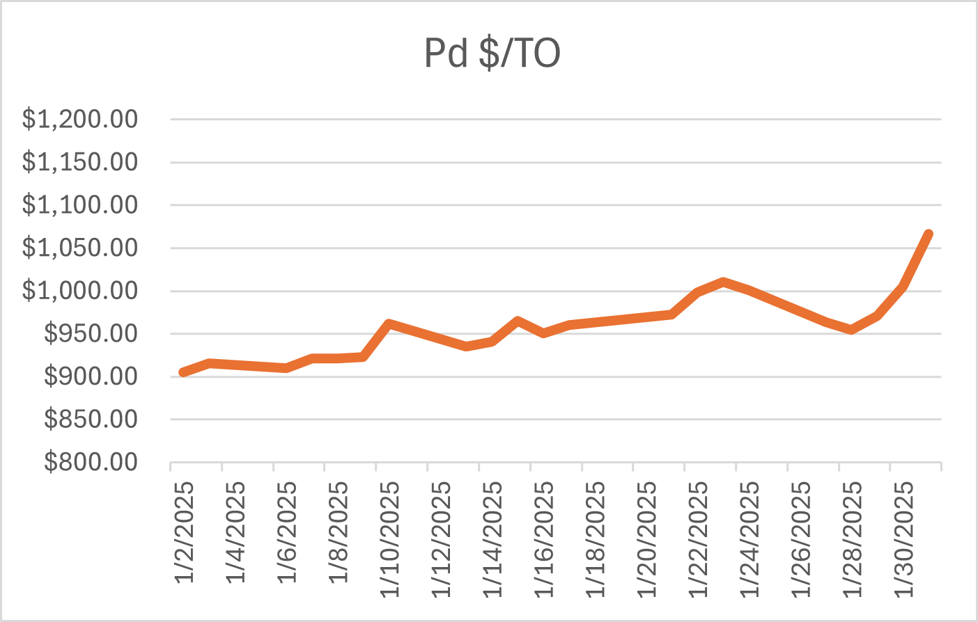 Pd 0125